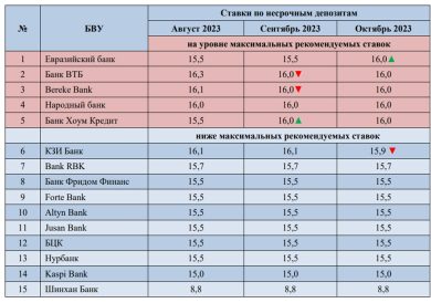 Депозиты Евразийского банка в Казахстане