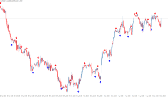 Форекс Индикаторы для Скальпинга