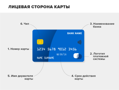 Где найти номер карты на карте банка?