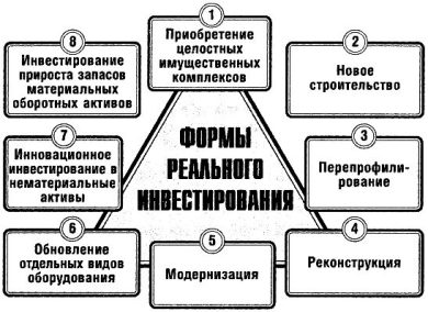 Инвестирование: одна из форм инвестиций