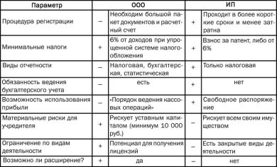 Инвестирование в ООО: преимущества, риски и выбор компании