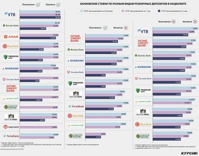 Как выбрать лучший банк для депозита в Казахстане?