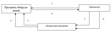 Лизинг как операция коммерческих банков