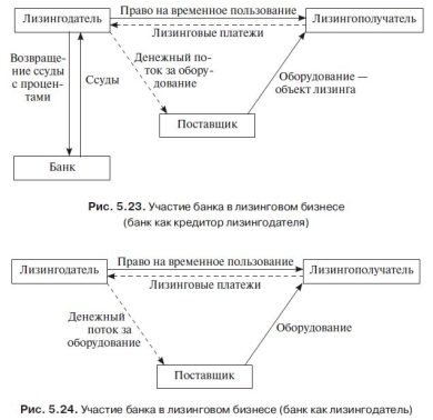 Лизинговые операции в банке: практический разбор