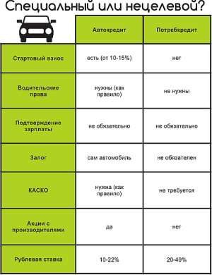 Преимущества кредита на автомобиль