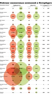 Рейтинг лизинговых компаний при банках
