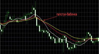 Стратегии Форекс для дневных графиков