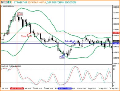 Стратегии торговли золотом на Форекс