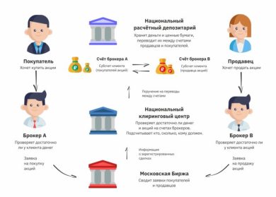 Все о брокерах и фондовых рынках